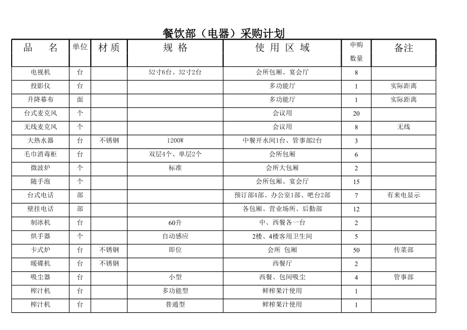 餐饮部筹备设备物料采购单.xls