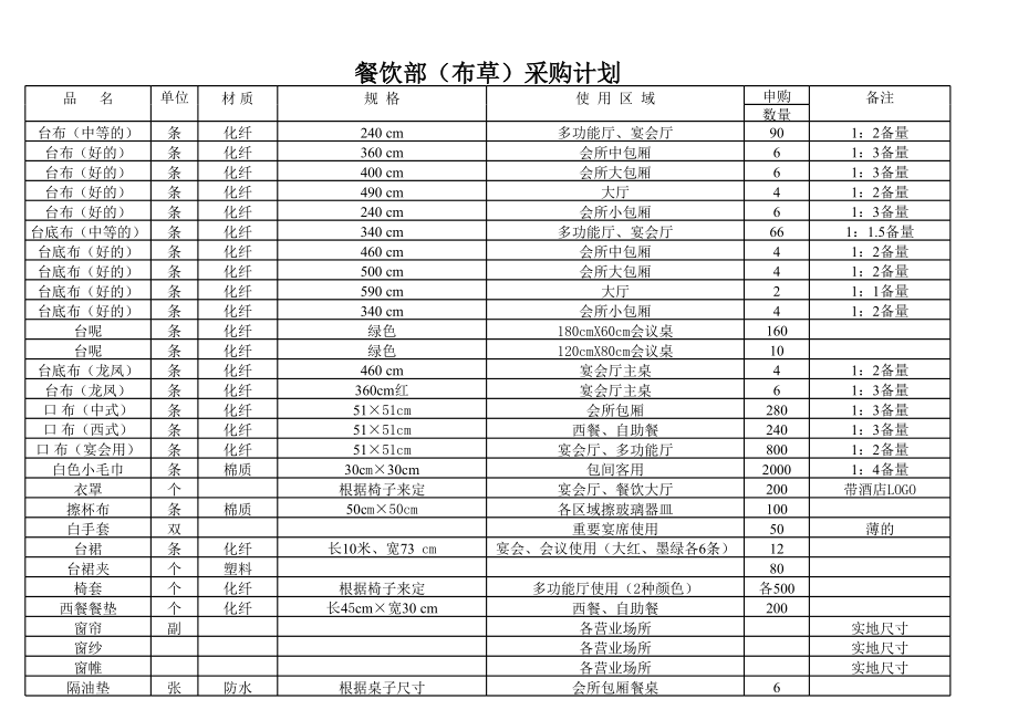 餐饮部筹备设备物料采购单.xls