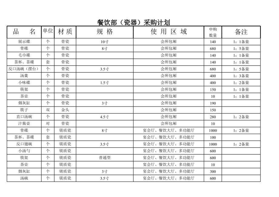 餐饮部筹备设备物料采购单.xls