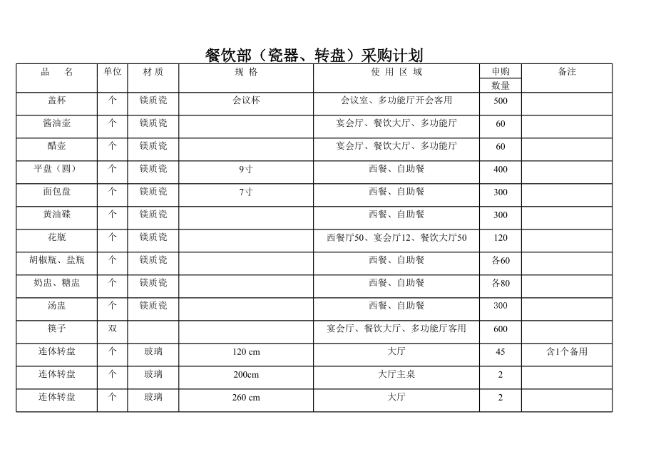 餐饮部筹备设备物料采购单.xls