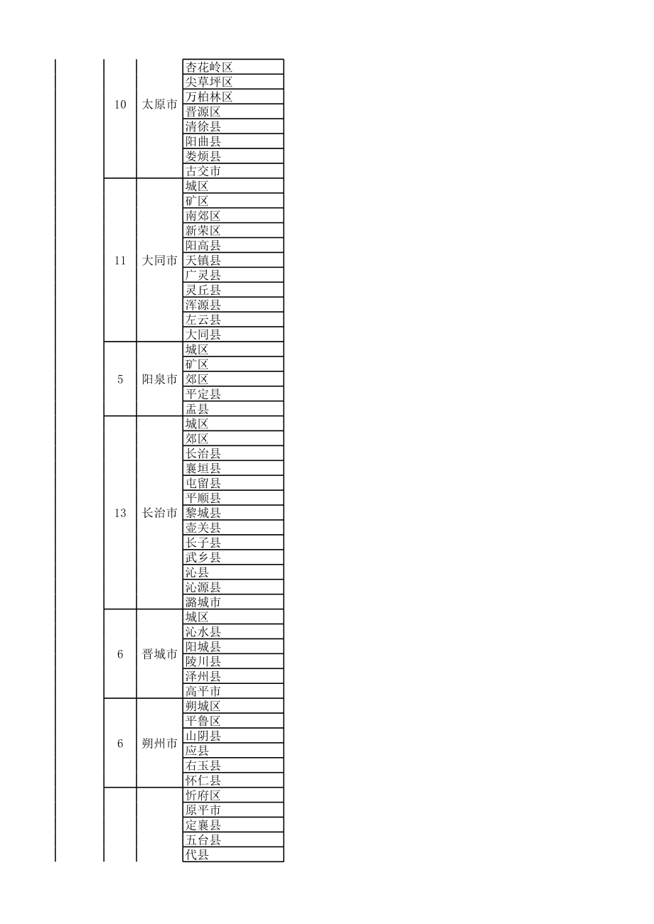 国内省市县区域划分一览表 (2).xls