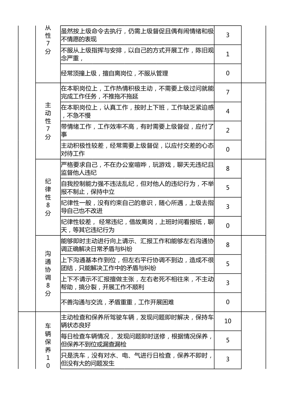 单位司机绩效考核评价表EXCEL模板.xls