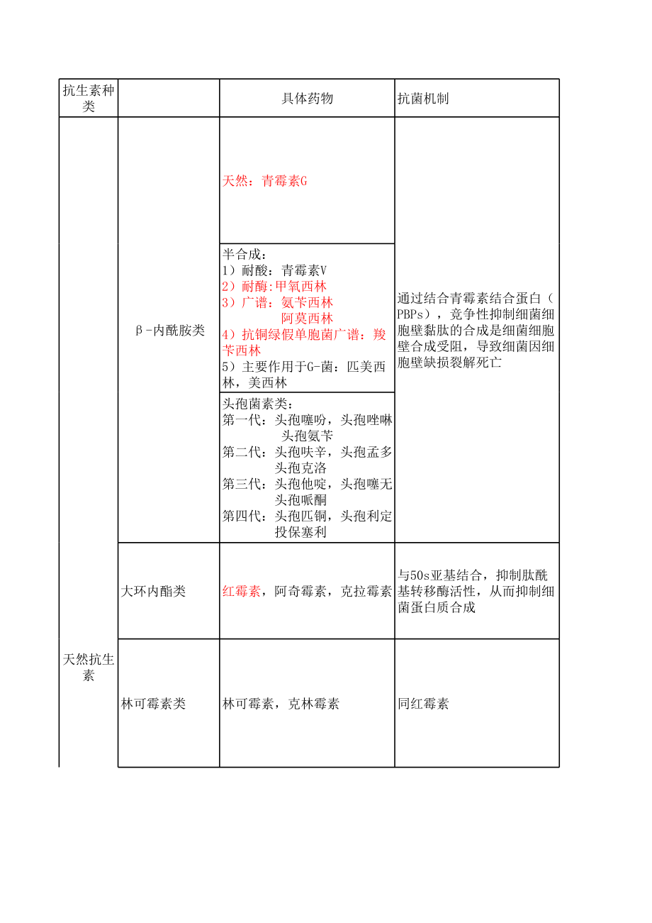 各类抗生素汇总.xls