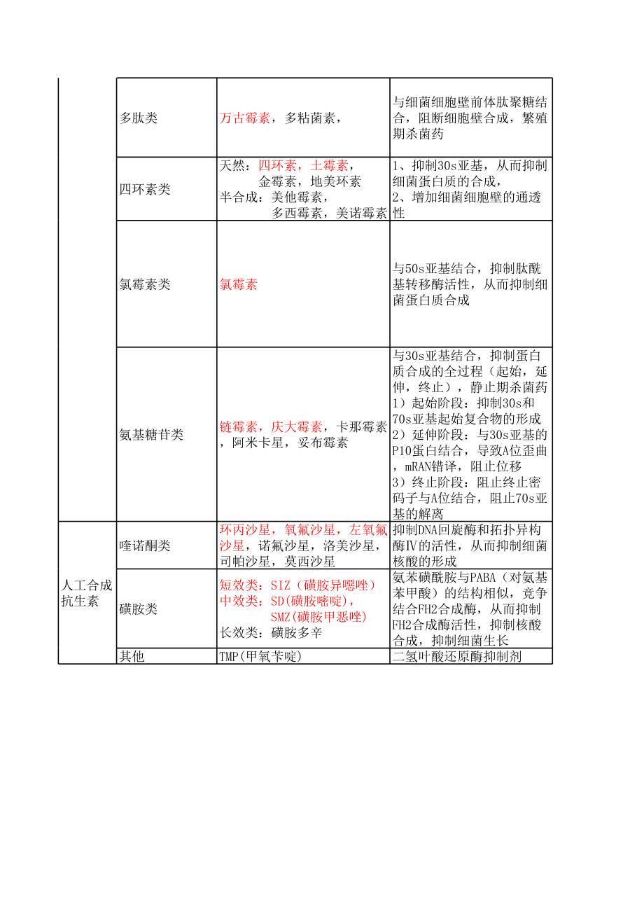 各类抗生素汇总.xls