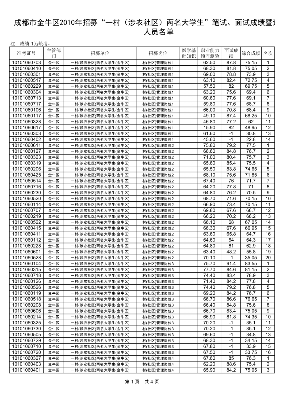 成都市金牛区2010年招募&ampamp;39;一村(涉农社区)两名大学生&ampamp;39;笔试`面试.xls