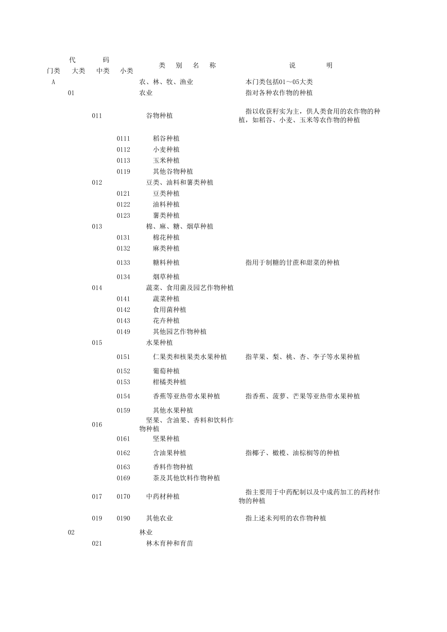 国民经济行业分类代码表 (2).xls