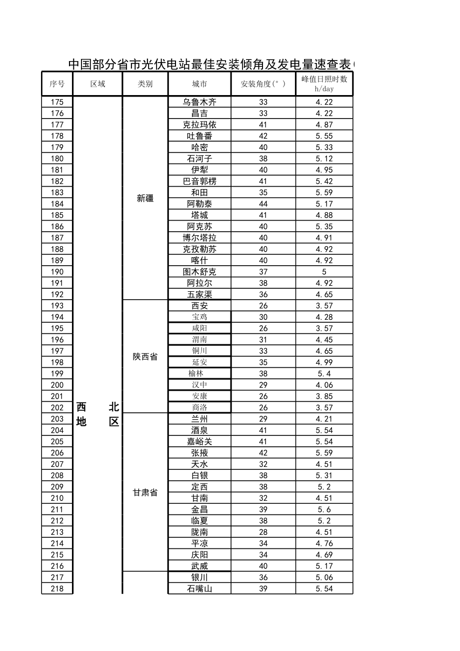 各省市光伏电站最佳安装倾角及发电量速查表.xls