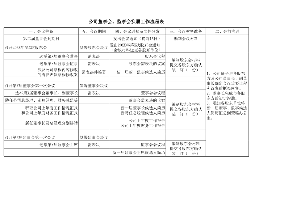 公司董事会、监事会换届工作流程表 (2).xls