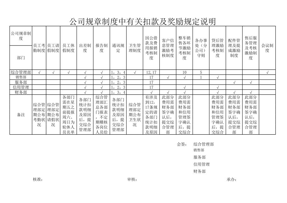 公司规章制度中有关扣款及奖励规定说明.xls