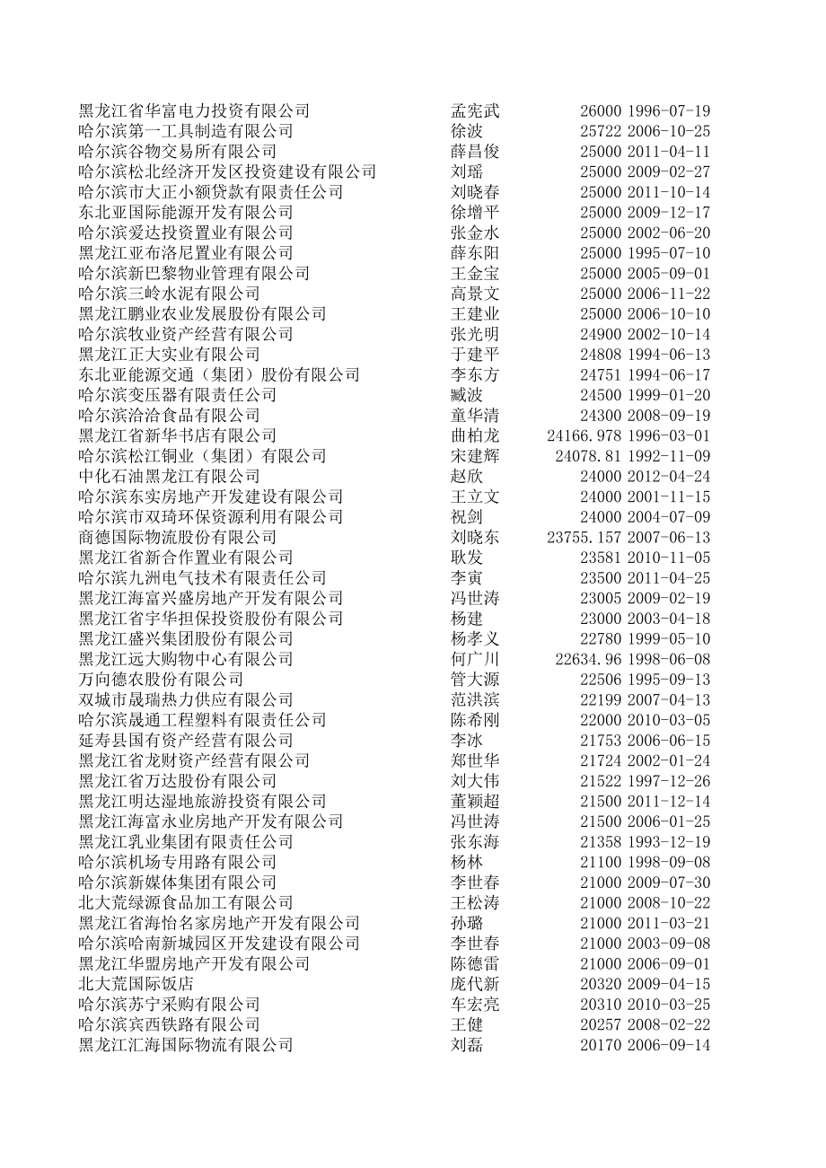 哈尔滨注册资本1000万以上企业名录.xls