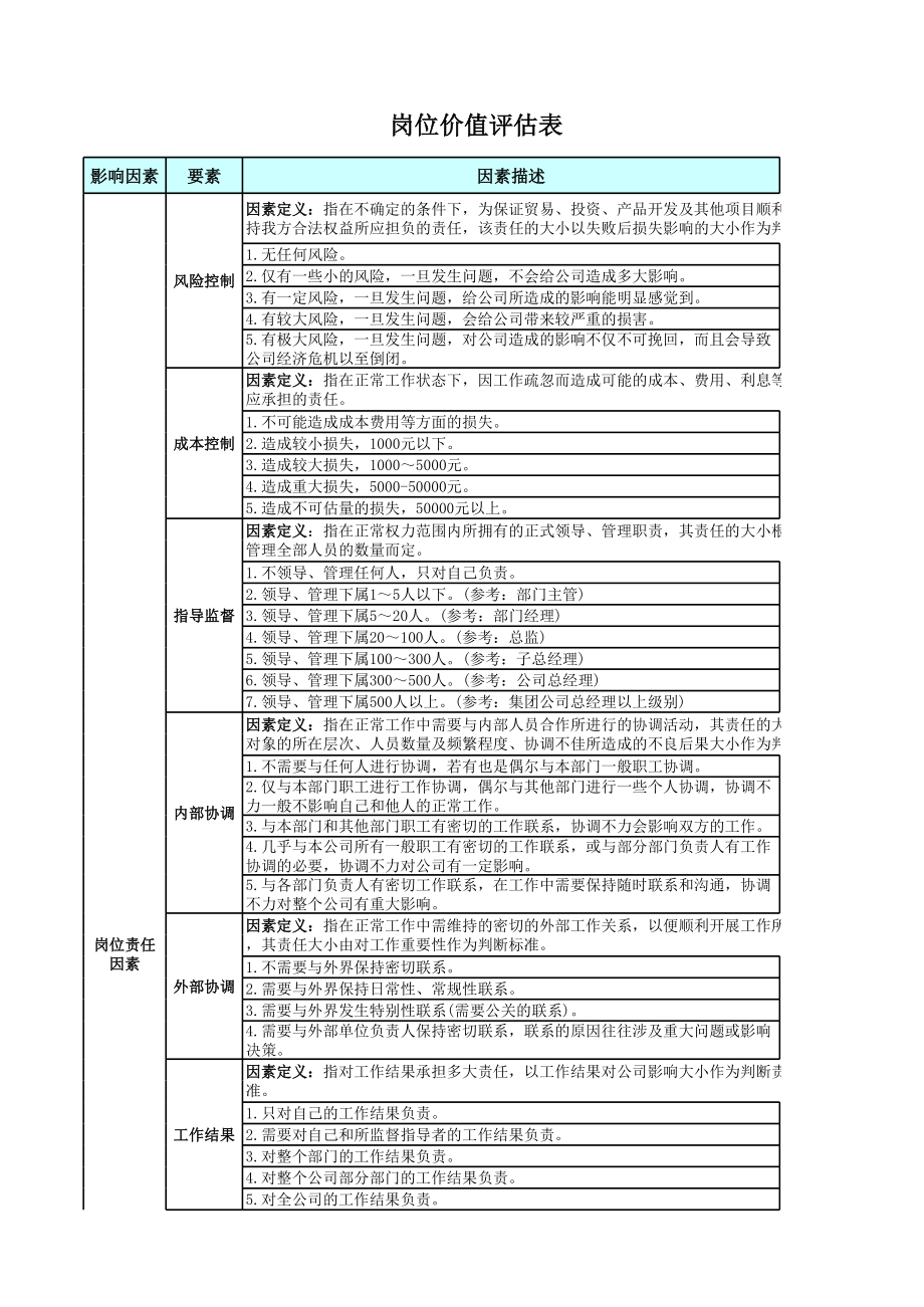 岗位价值评估点评分表.xls