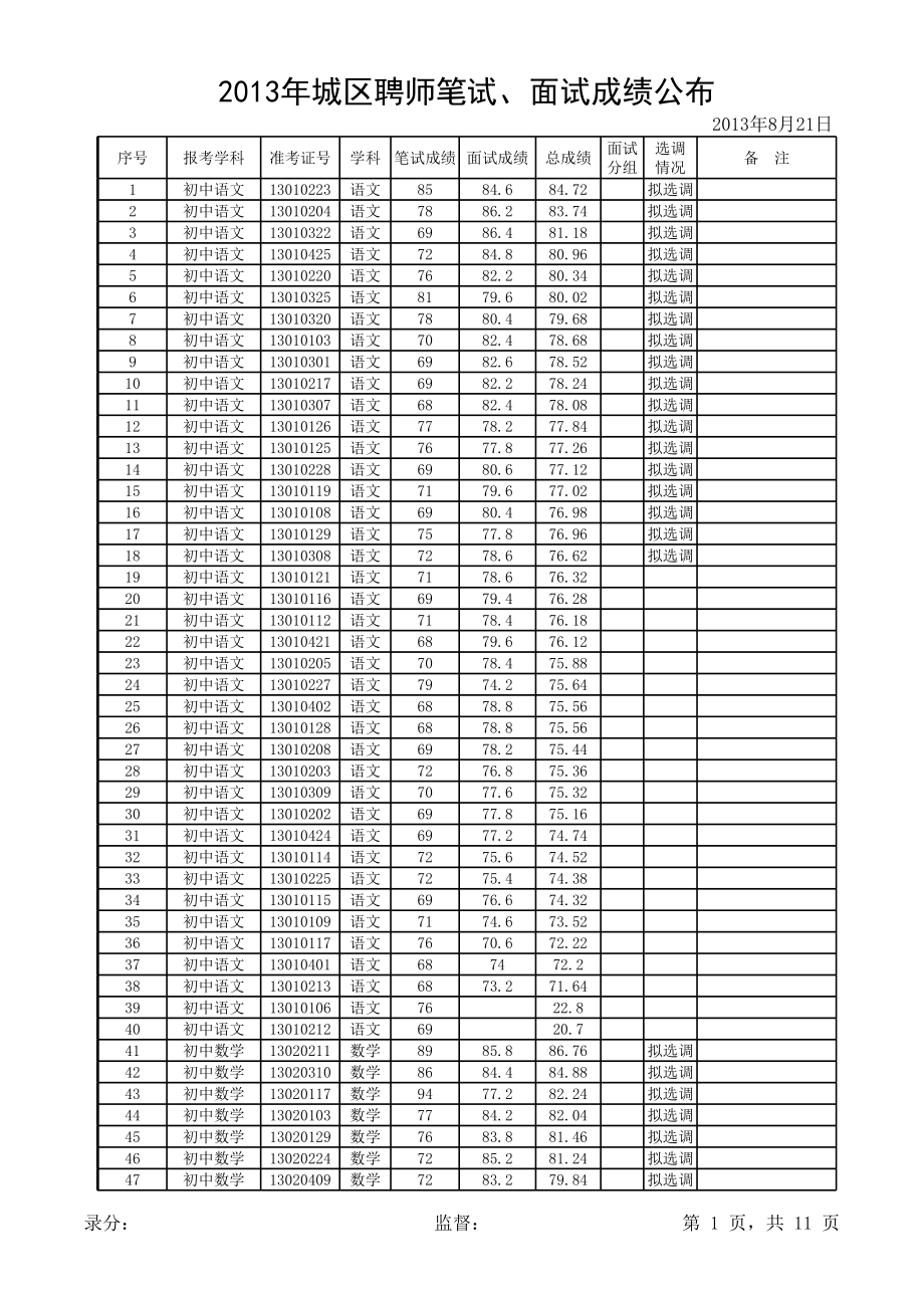 城区聘师笔试、面试成绩公布.xls