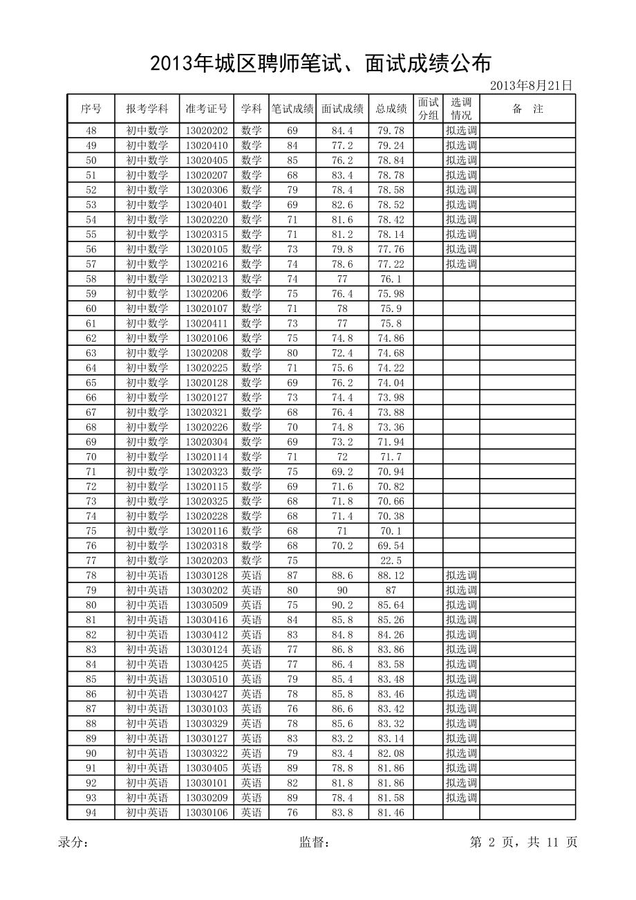 城区聘师笔试、面试成绩公布.xls