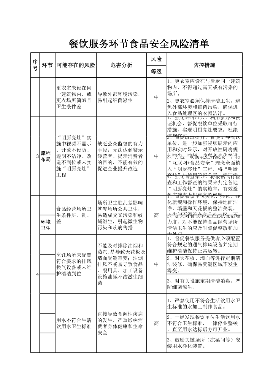 餐饮服务环节食品安全风险清单 (2).xls