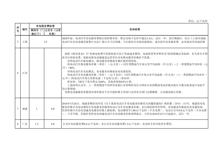 各地电动汽车充电服务费标准汇总.xls