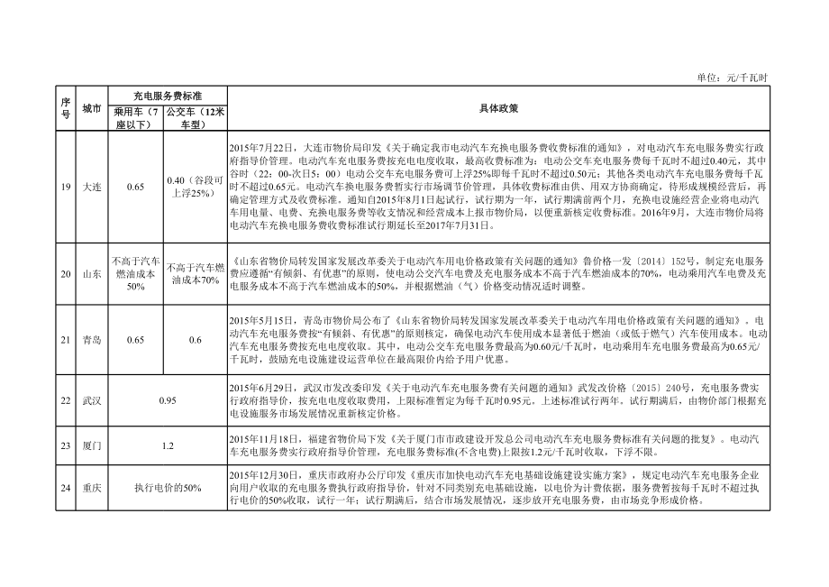 各地电动汽车充电服务费标准汇总.xls