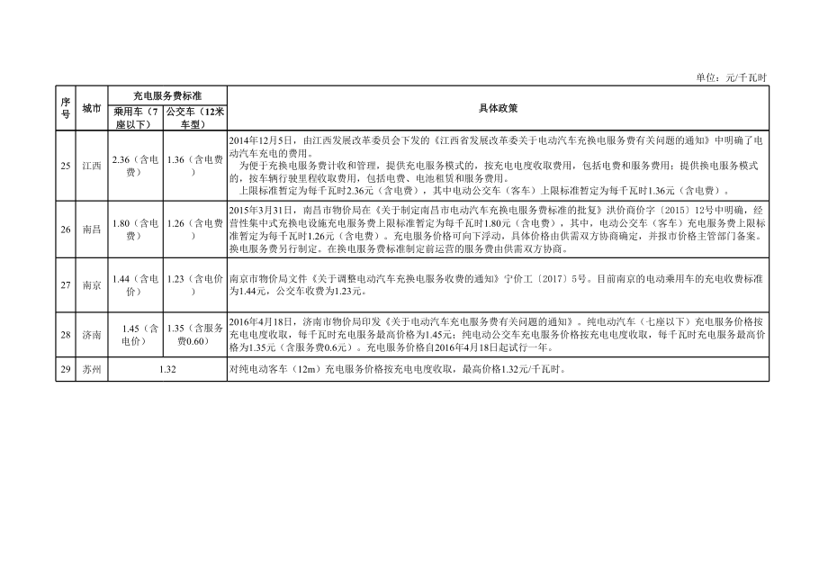 各地电动汽车充电服务费标准汇总.xls