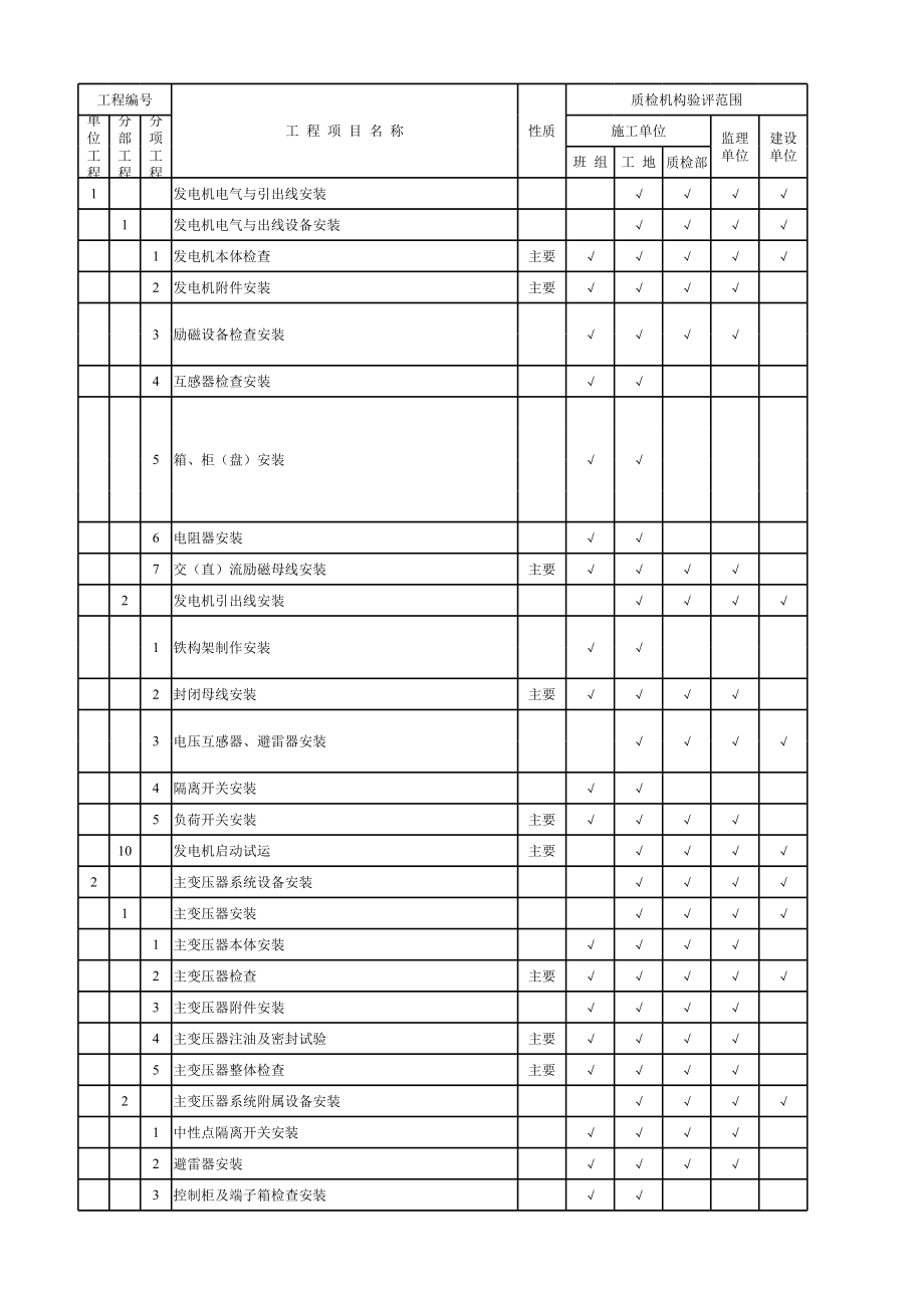 电气专业工程质量验评范围划分表.xls