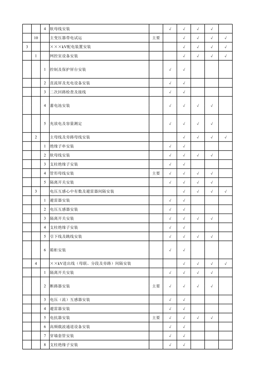 电气专业工程质量验评范围划分表.xls