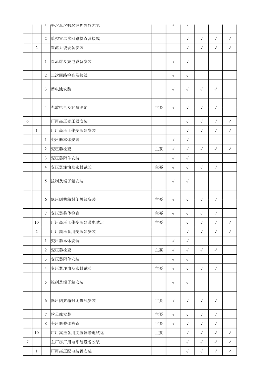 电气专业工程质量验评范围划分表.xls