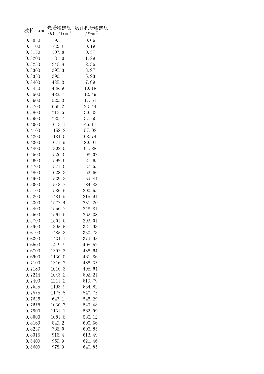 标准太阳光谱辐照度分布excel.xls