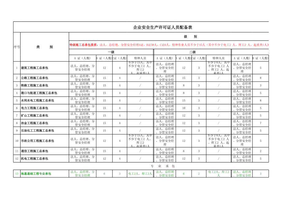 安许人员配备表.xls