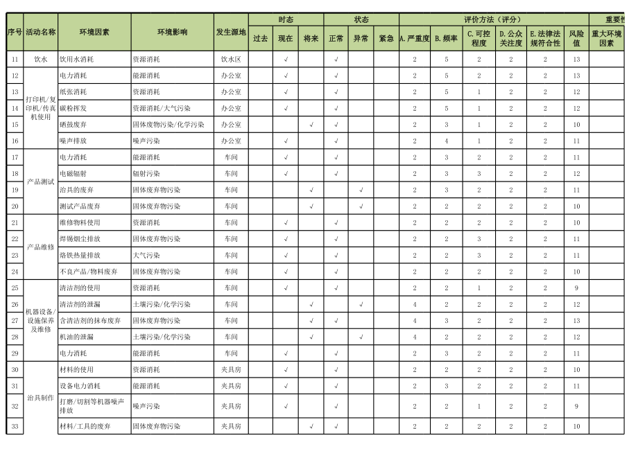 工程部环境因素识别评价表.xls