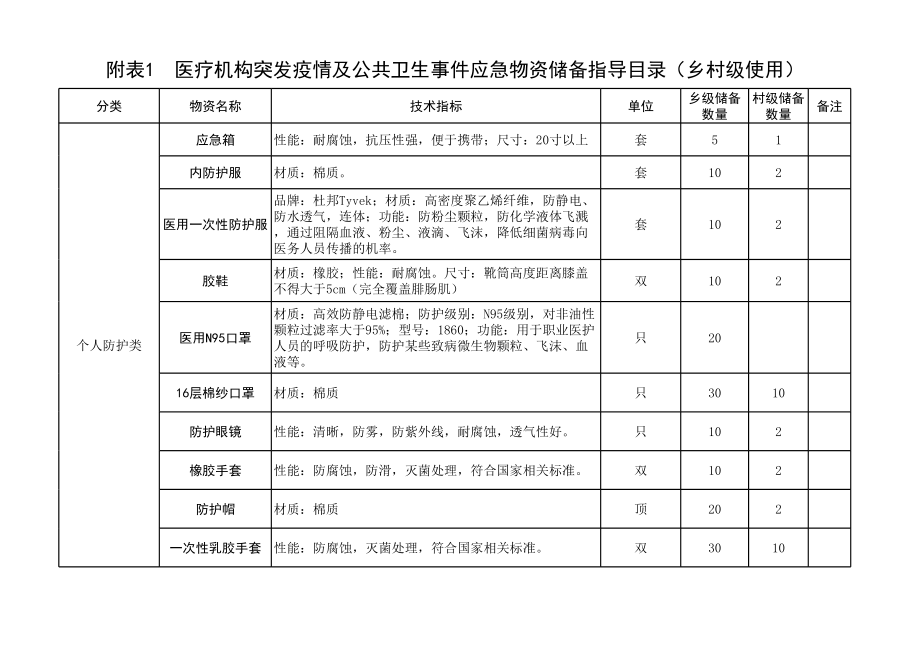 附表1：乡村级应急疫情物资储备指导目录.xls