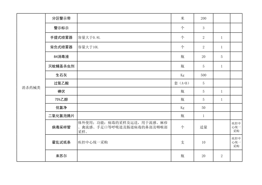 附表1：乡村级应急疫情物资储备指导目录.xls