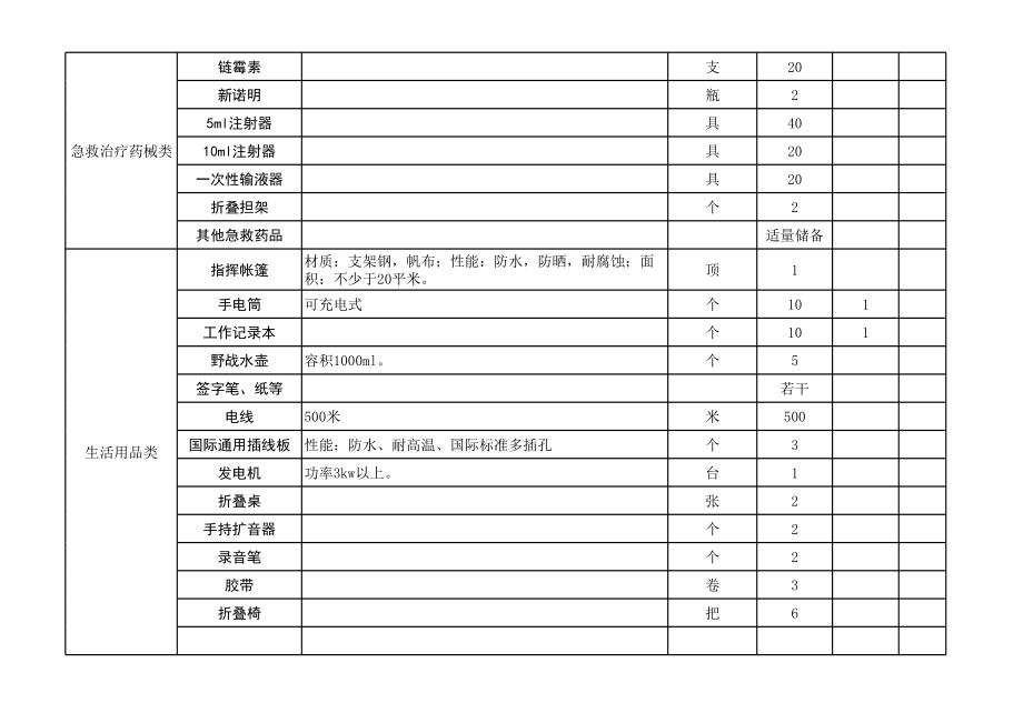 附表1：乡村级应急疫情物资储备指导目录.xls