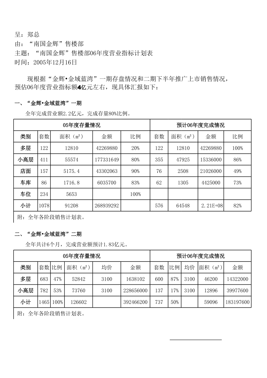 华盈恒信—福建金辉房地产—06年销售计划表.xls