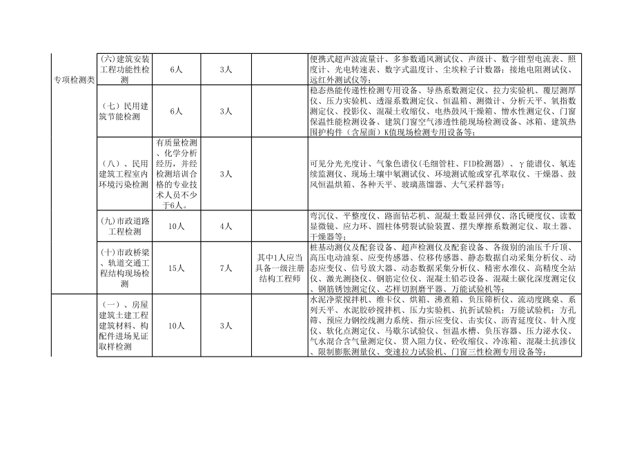 建设工程质量检测机构资质标准.xls