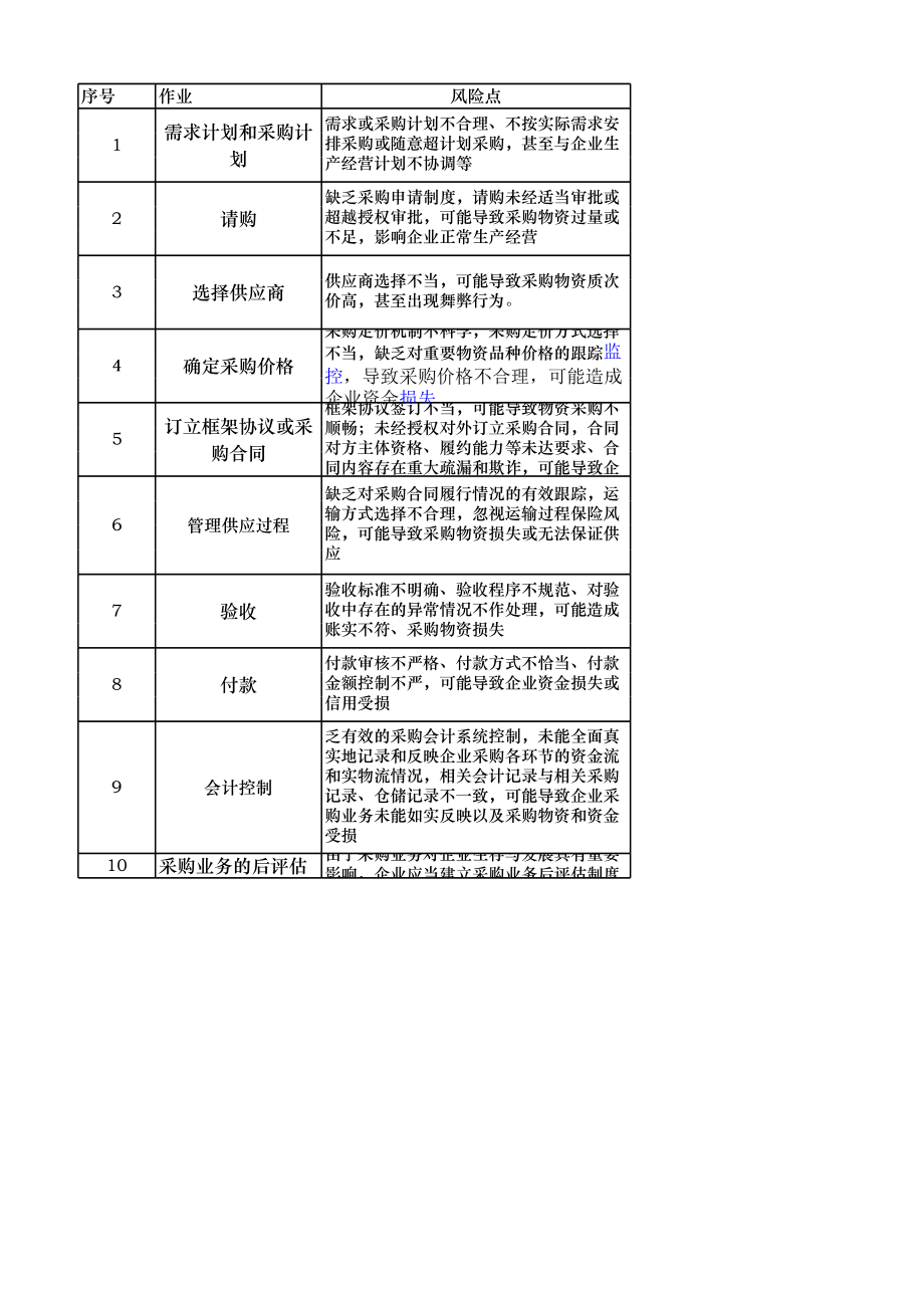 采购风险点及控制点.xls