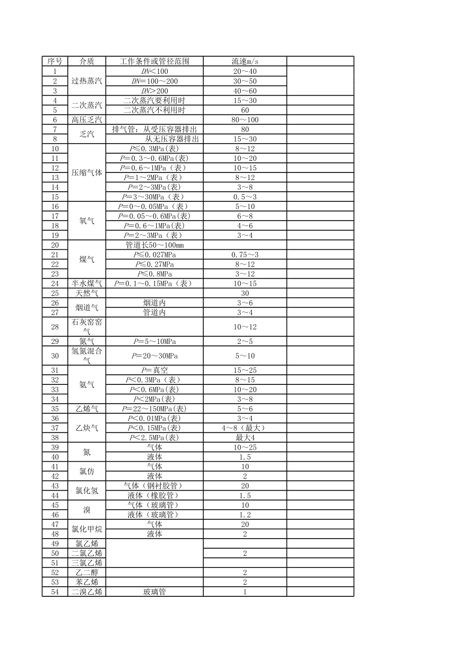各种介质在管道中的流速范围.xls