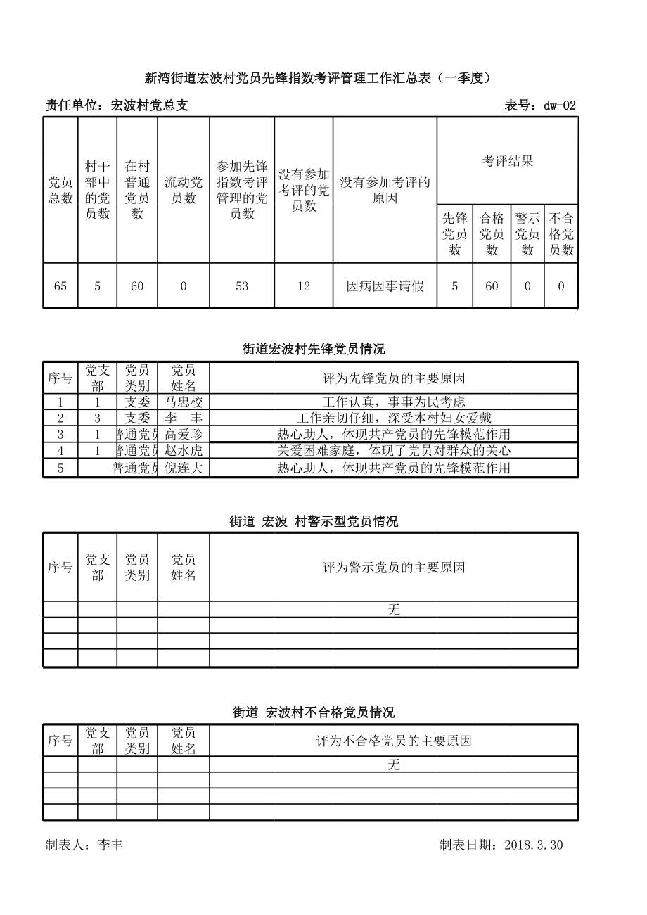 表1-每名党员先锋指数考评季度表.xls