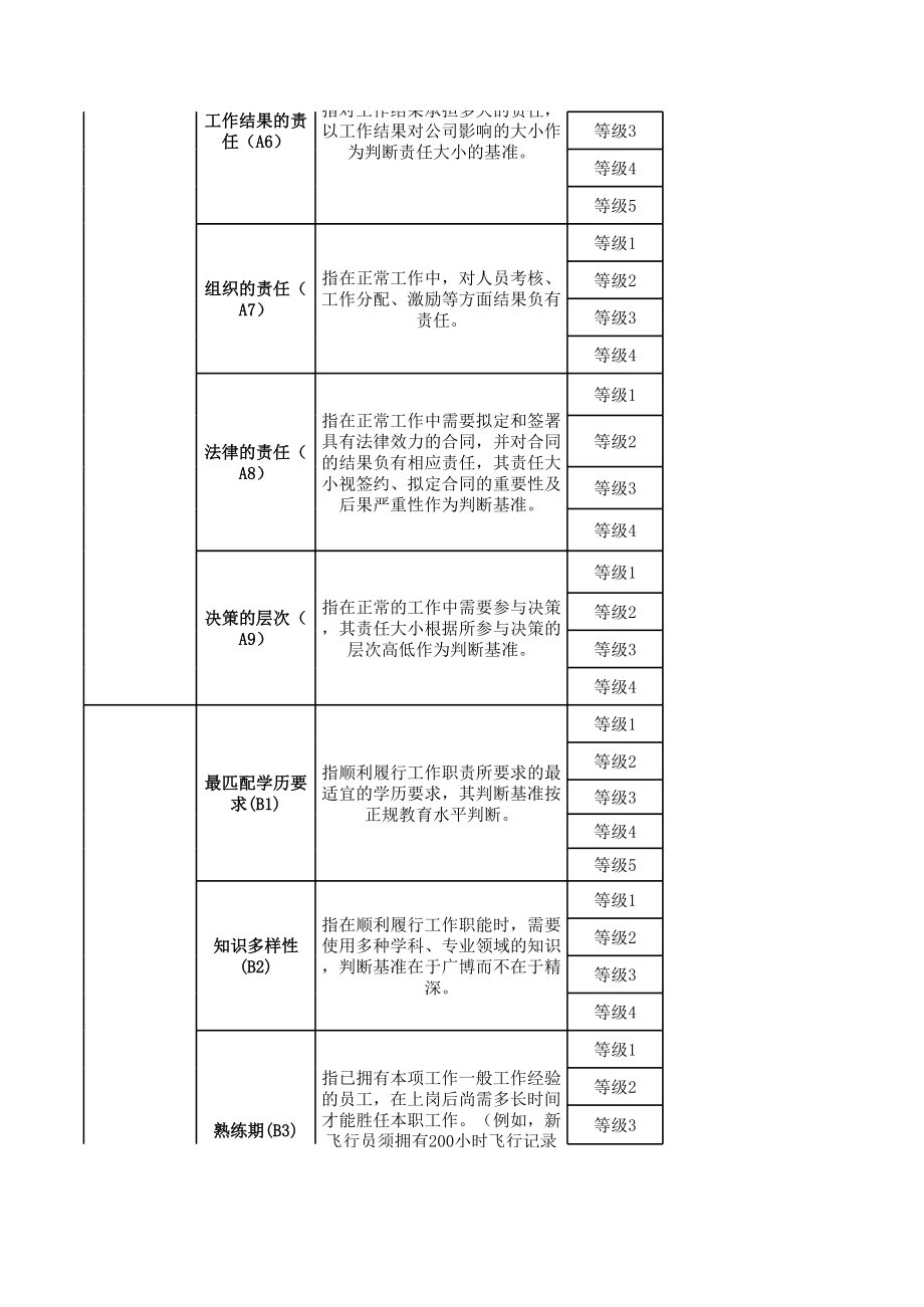 岗位价值评估标准.xls