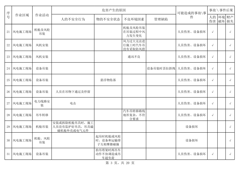 风电项目部危险源辨识、评价、控制清单.xls