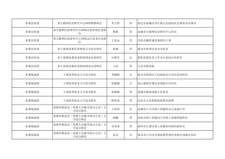 江苏省省级机关公开遴选公务员第一批拟遴选人选公示名单.xls