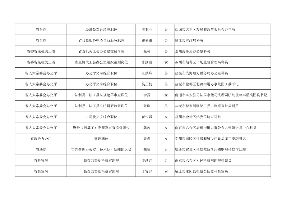 江苏省省级机关公开遴选公务员第一批拟遴选人选公示名单.xls