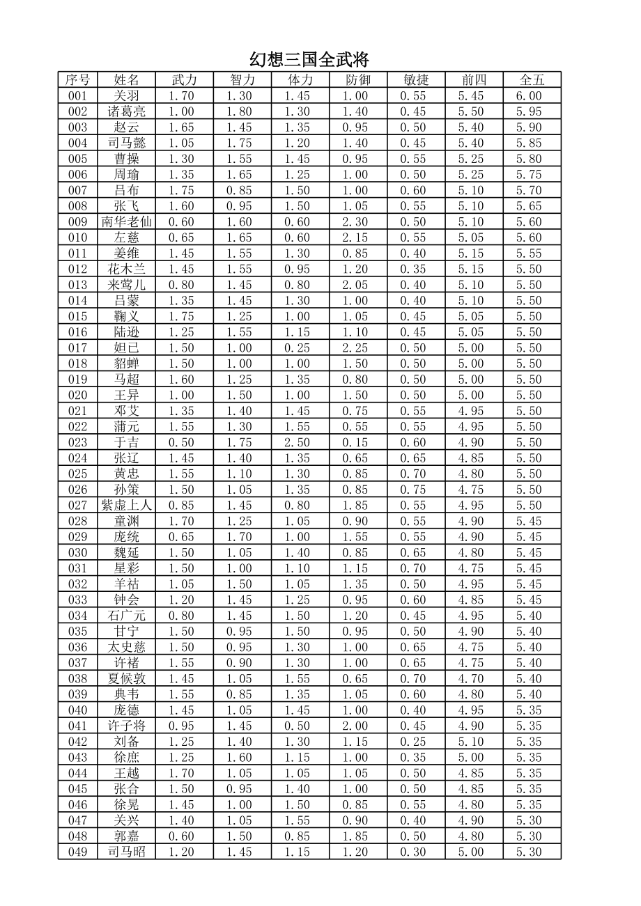 幻想三国全武将属性表.xls