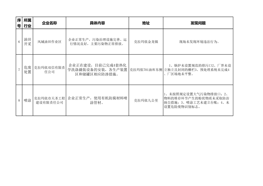 环境保护问题隐患排查统计表.xls