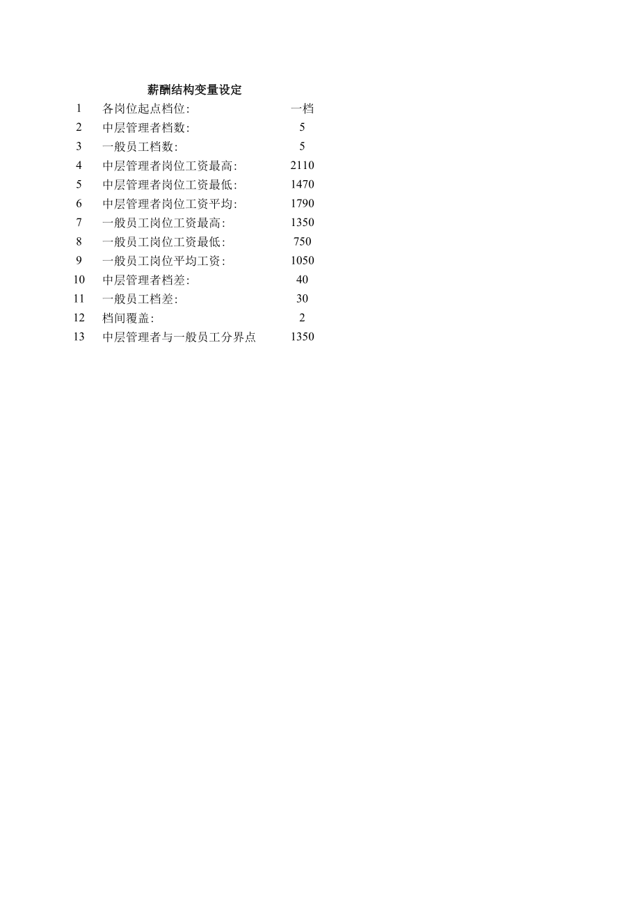 餐饮管理公司工资结构及工资表.xls