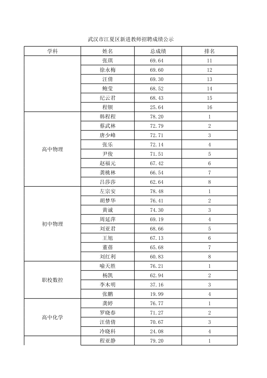 江夏区新进教师招聘成绩公示表.xls