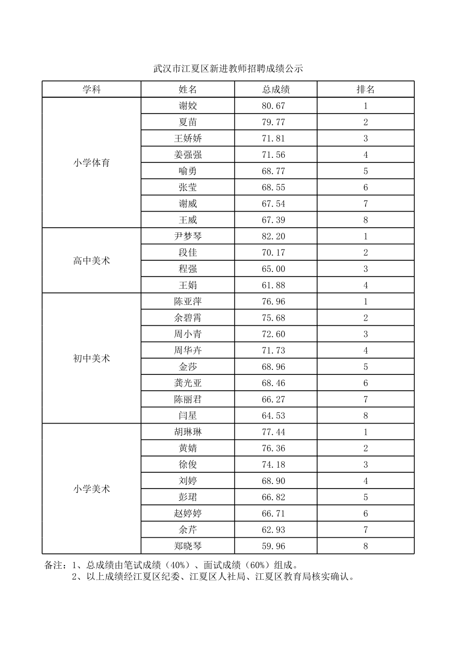 江夏区新进教师招聘成绩公示表.xls