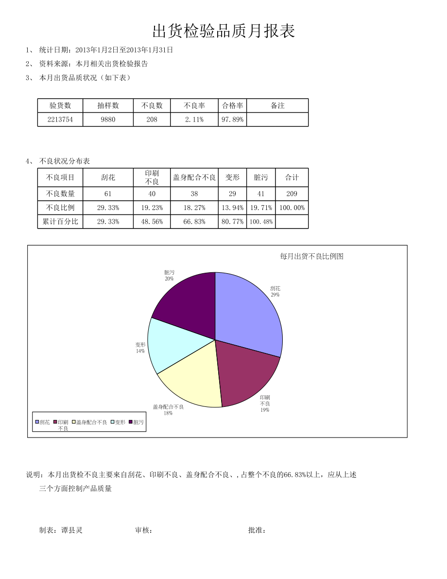 出货品质月报表.xls