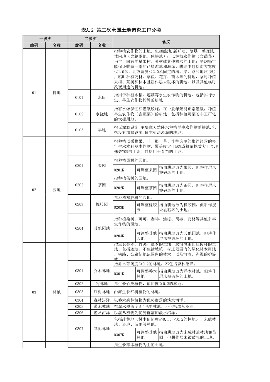 第三次全国土地调查工作分类与土地利用现状分类对照表.xls