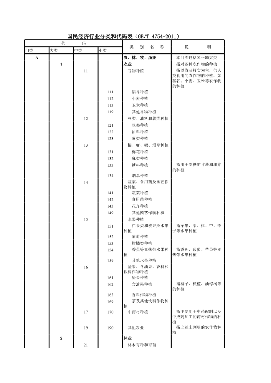 国民经济行业分类和代码表(gb t 4754-).xls