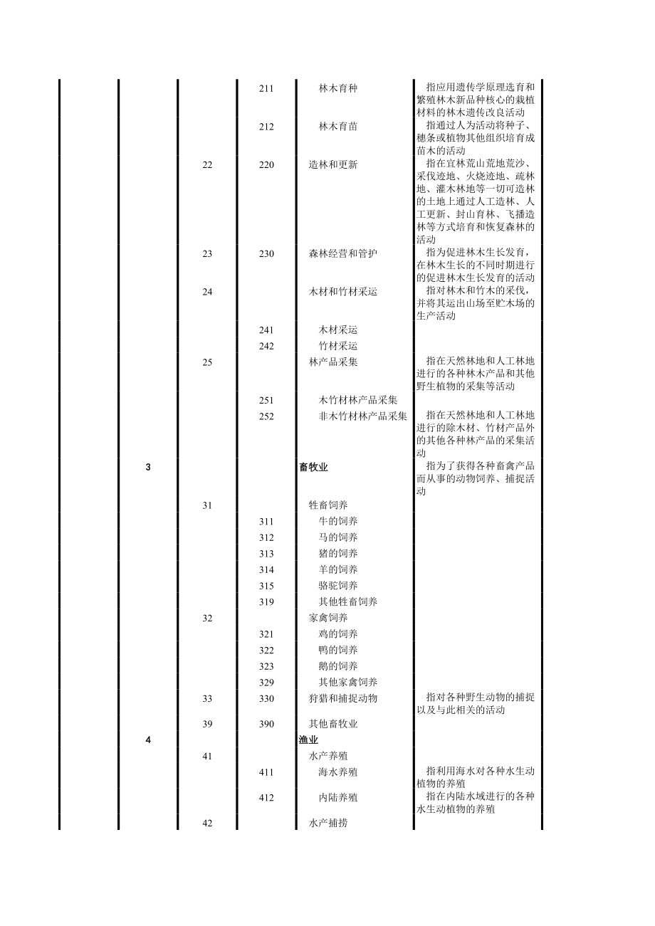 国民经济行业分类和代码表(gb t 4754-).xls