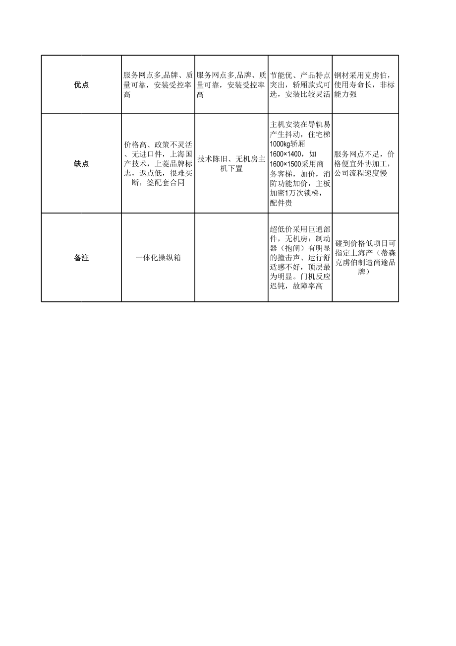 国内主要电梯厂家对比表2(1).xls