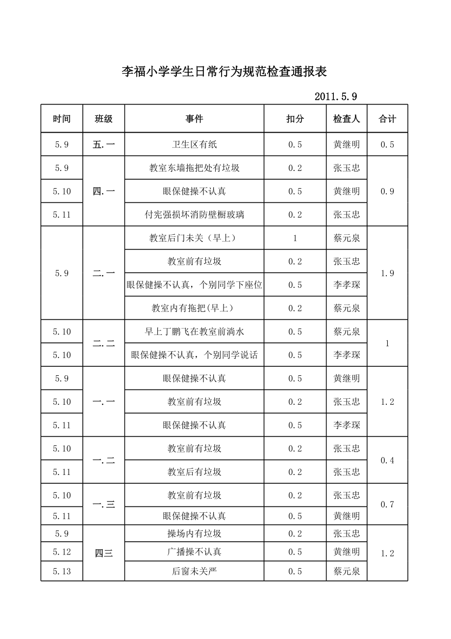 常规检查通报表.xls